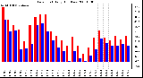 Milwaukee Weather Dew Point Daily High/Low