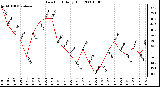 Milwaukee Weather Dew Point Daily High