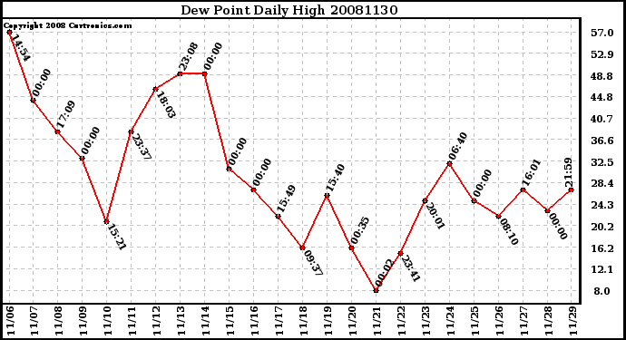 Milwaukee Weather Dew Point Daily High