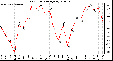 Milwaukee Weather Dew Point Monthly High