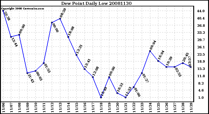 Milwaukee Weather Dew Point Daily Low