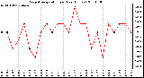 Milwaukee Weather Evapotranspiration per Day (Inches)