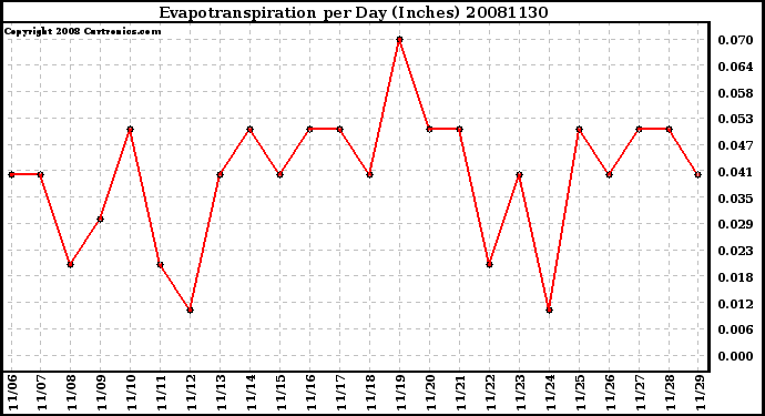 Milwaukee Weather Evapotranspiration per Day (Inches)