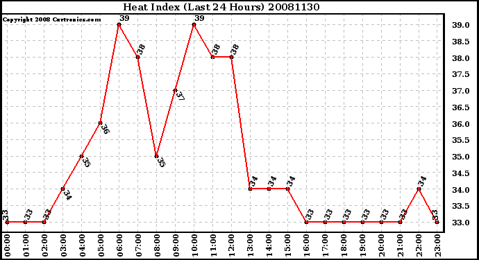 Milwaukee Weather Heat Index (Last 24 Hours)