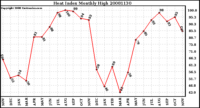 Milwaukee Weather Heat Index Monthly High