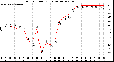 Milwaukee Weather Outdoor Humidity (Last 24 Hours)