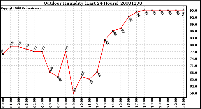 Milwaukee Weather Outdoor Humidity (Last 24 Hours)