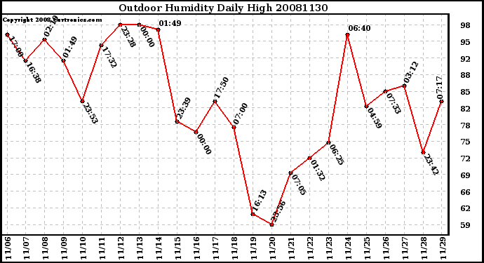 Milwaukee Weather Outdoor Humidity Daily High