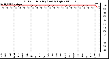 Milwaukee Weather Outdoor Humidity Monthly High