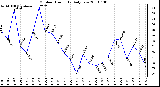 Milwaukee Weather Outdoor Humidity Daily Low