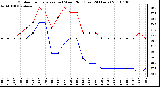 Milwaukee Weather Outdoor Temperature (vs) Wind Chill (Last 24 Hours)