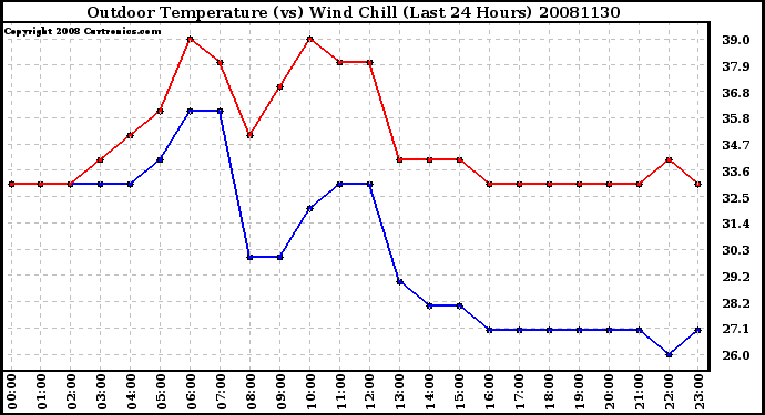 Milwaukee Weather Outdoor Temperature (vs) Wind Chill (Last 24 Hours)