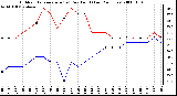 Milwaukee Weather Outdoor Temperature (vs) Dew Point (Last 24 Hours)