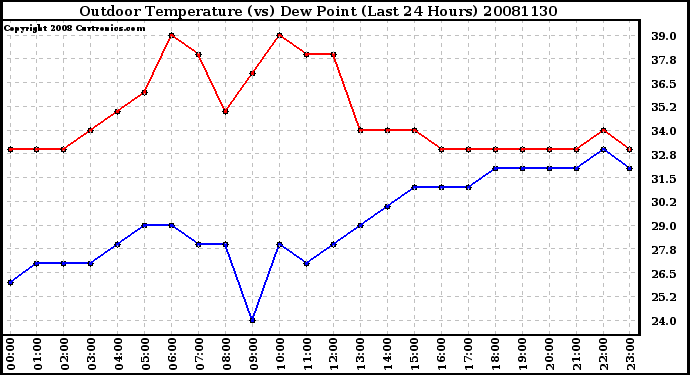Milwaukee Weather Outdoor Temperature (vs) Dew Point (Last 24 Hours)