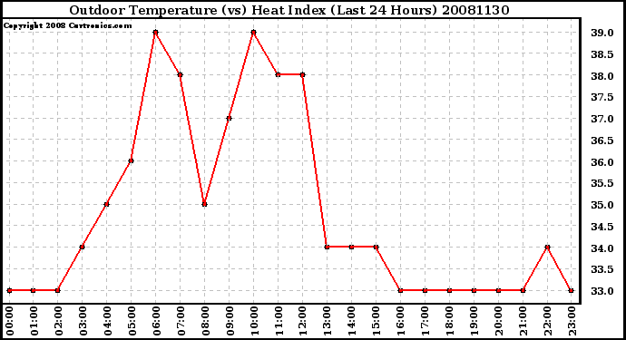 Milwaukee Weather Outdoor Temperature (vs) Heat Index (Last 24 Hours)