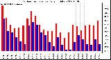 Milwaukee Weather Outdoor Temperature Daily High/Low