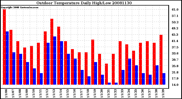 Milwaukee Weather Outdoor Temperature Daily High/Low