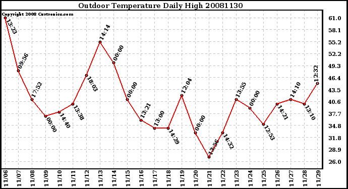 Milwaukee Weather Outdoor Temperature Daily High