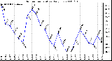 Milwaukee Weather Outdoor Temperature Daily Low