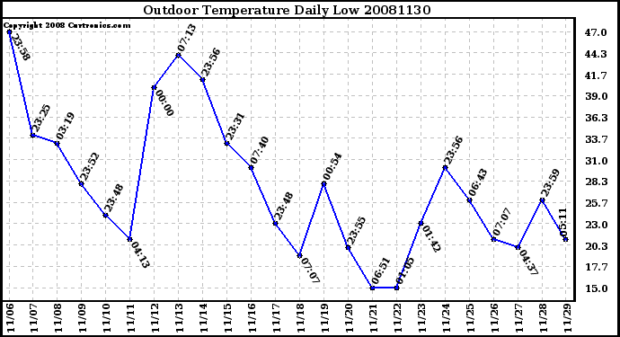 Milwaukee Weather Outdoor Temperature Daily Low