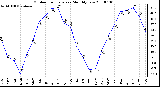 Milwaukee Weather Outdoor Temperature Monthly Low