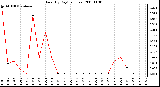 Milwaukee Weather Rain (By Day) (inches)