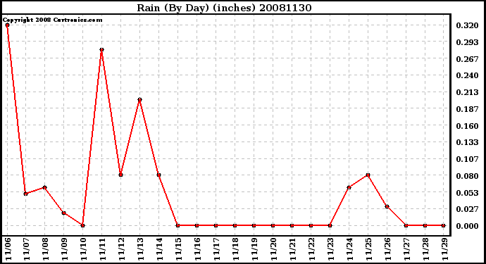 Milwaukee Weather Rain (By Day) (inches)