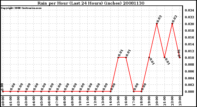 Milwaukee Weather Rain per Hour (Last 24 Hours) (inches)
