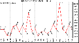 Milwaukee Weather Rain (Per Month) (inches)