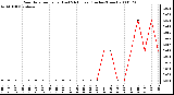 Milwaukee Weather Rain Rate per Hour (Last 24 Hours) (Inches/Hour)