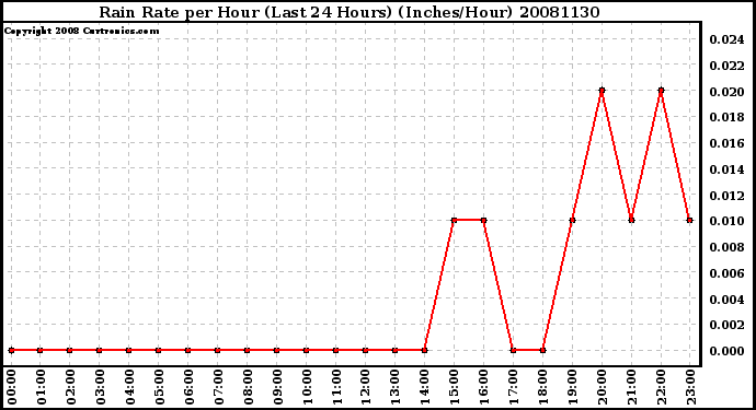 Milwaukee Weather Rain Rate per Hour (Last 24 Hours) (Inches/Hour)