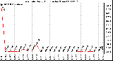 Milwaukee Weather Rain Rate Daily High (Inches/Hour)