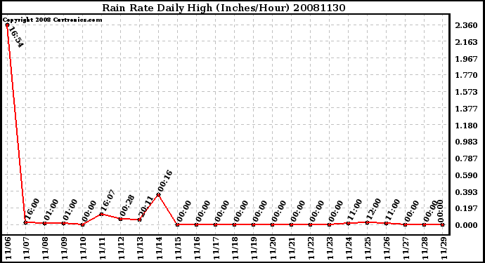 Milwaukee Weather Rain Rate Daily High (Inches/Hour)