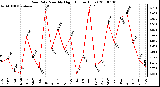 Milwaukee Weather Rain Rate Monthly High (Inches/Hour)