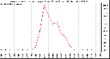 Milwaukee Weather Average Solar Radiation per Hour W/m2 (Last 24 Hours)