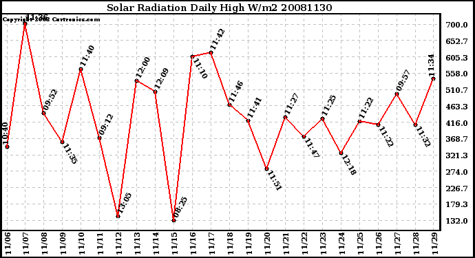 Milwaukee Weather Solar Radiation Daily High W/m2