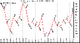 Milwaukee Weather THSW Index Daily High (F)