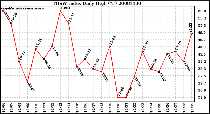 Milwaukee Weather THSW Index Daily High (F)