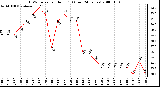 Milwaukee Weather THSW Index per Hour (F) (Last 24 Hours)