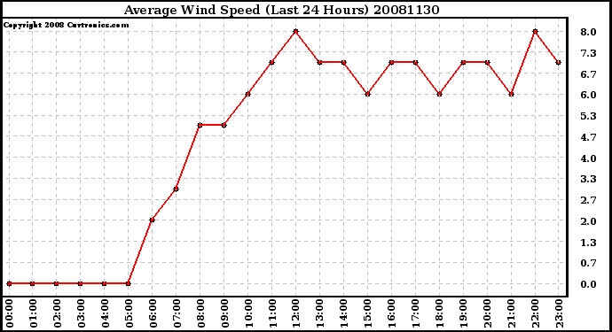 Milwaukee Weather Average Wind Speed (Last 24 Hours)