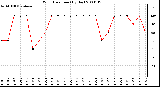 Milwaukee Weather Wind Direction (By Day)