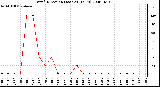 Milwaukee Weather Wind Direction (Last 24 Hours)