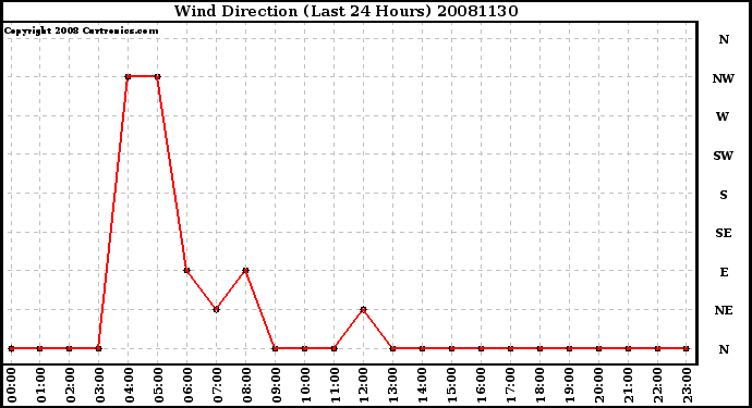 Milwaukee Weather Wind Direction (Last 24 Hours)