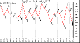 Milwaukee Weather Wind Speed Daily High