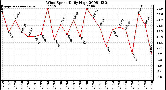 Milwaukee Weather Wind Speed Daily High