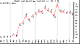 Milwaukee Weather Wind Speed Hourly High (Last 24 Hours)