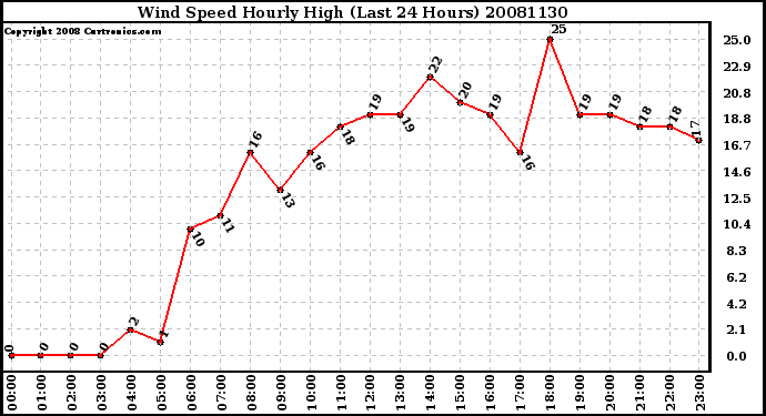 Milwaukee Weather Wind Speed Hourly High (Last 24 Hours)