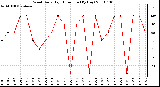 Milwaukee Weather Wind Daily High Direction (By Day)