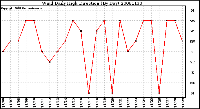 Milwaukee Weather Wind Daily High Direction (By Day)