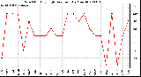 Milwaukee Weather Wind Monthly High Direction (By Month)